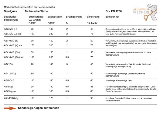 Übersicht Sandguss-Legierungen